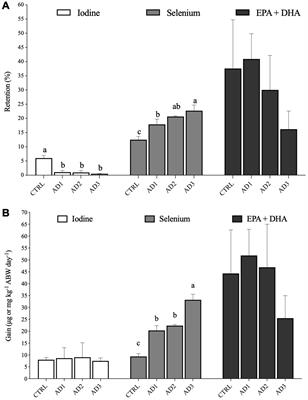 Biofortified Diets Containing Algae and Selenised Yeast: Effects on Growth Performance, Nutrient Utilization, and Tissue Composition of Gilthead Seabream (Sparus aurata)